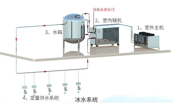 冰水系統