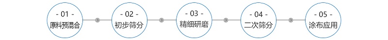 工藝-拷貝-造紙廠涂料