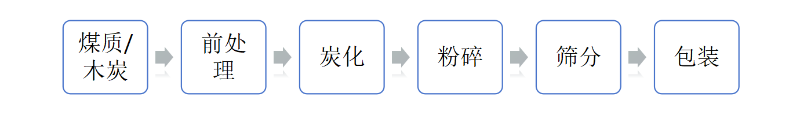 煤質活性炭施工工藝