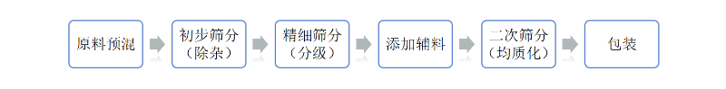 化妝品原料施工工藝